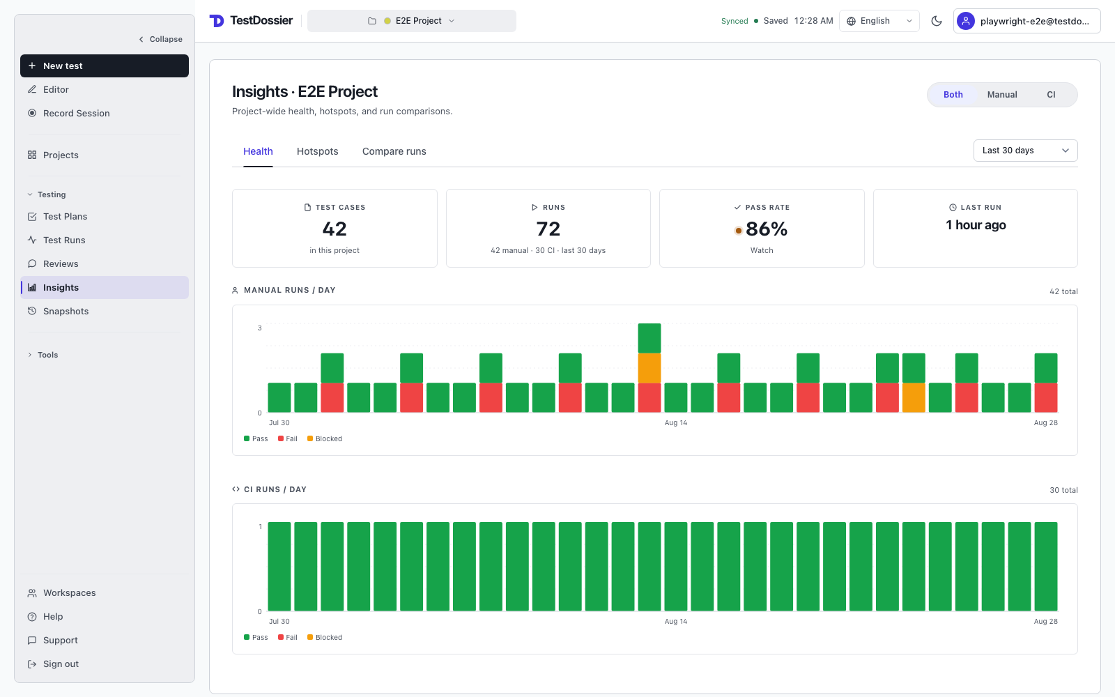 TestDossier Insights Health view showing project KPIs and separate manual and CI run charts